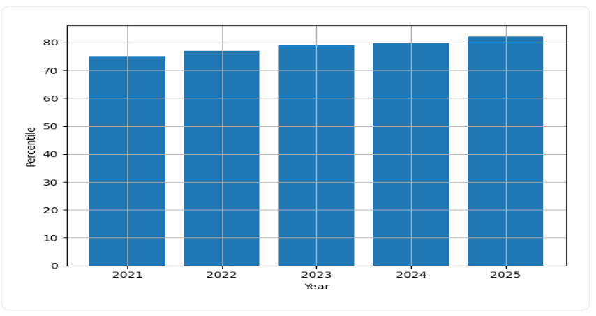 NIT Surathkal Placement Trend Graph